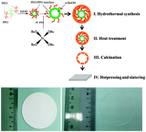 Graphical abstract: Phosphoric acid functionalized pre-sintered meso-silica for high temperature proton exchange membrane fuel cells