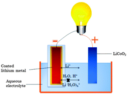 Graphical abstract: An aqueous rechargeable lithium battery of high energy density based on coated Li metal and LiCoO2