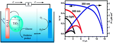 Graphical abstract: Photoelectrochemical oxidation of glucose for sensing and fuel cell applications