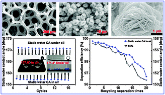 Graphical abstract: Porous copper surfaces with improved superhydrophobicity under oil and their application in oil separation and capture from water