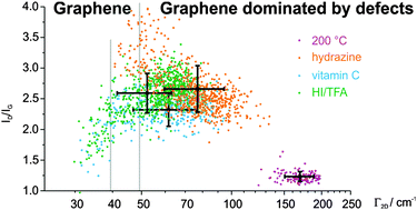 Graphical abstract: Graphene oxide: efficiency of reducing agents