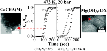 Graphical abstract: Chabazite and zeolite 13X for CO2 capture under high pressure and moderate temperature conditions