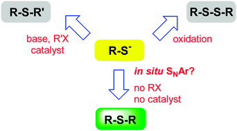 Graphical abstract: From thioether substituted porphyrins to sulfur linked porphyrin dimers: an unusual SNAr via thiolate displacement?