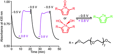 Graphical abstract: Reversible oxidation of a water-soluble tellurophene