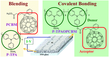 Graphical abstract: Thermally stable and high ON/OFF ratio non-volatile memory devices based on poly(triphenylamine) with pendent PCBM