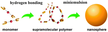 Graphical abstract: Water-dispersible nanospheres of hydrogen-bonded supramolecular polymers and their application for mimicking light-harvesting systems