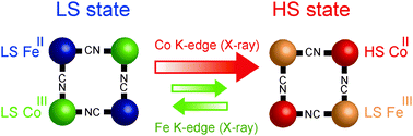 Graphical abstract: X-ray-induced phase transitions by selective excitation of heterometal ions in a cyanide-bridged Fe–Co molecular square