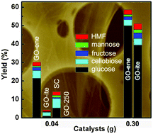 Graphical abstract: Graphene oxide for cellulose hydrolysis: how it works as a highly active catalyst?