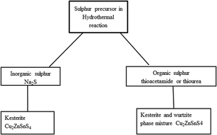 Graphical abstract: Phase-selective hydrothermal synthesis of Cu2ZnSnS4 nanocrystals: the effect of the sulphur precursor