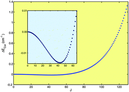 Graphical abstract: Rovibrational states of ClHCl− isotopologues up to high J: a joint theoretical and spectroscopic investigation