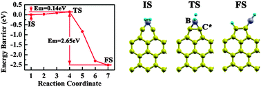 Graphical abstract: Chemically modified ribbon edge stimulated H2 dissociation: a first-principles computational study
