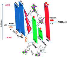Graphical abstract: Enhancement of electroluminescence in zirconium poly carboxylic acid-based light emitting diodes by bathophenanthroline ligand