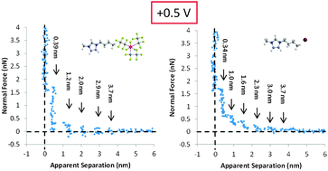 Graphical abstract: Effect of alkyl chain length and anion species on the interfacial nanostructure of ionic liquids at the Au(111)–ionic liquid interface as a function of potential