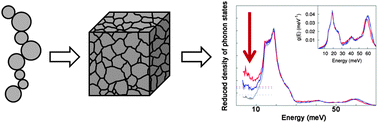 Graphical abstract: Nanocrystalline silicon: lattice dynamics and enhanced thermoelectric properties
