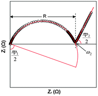 Graphical abstract: A method based on impedance spectroscopy to determine transport properties of polymer electrolytes