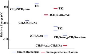 Graphical abstract: Self-assembled monolayers of CH3S from the adsorption of CH3SSCH3 on Au(111)