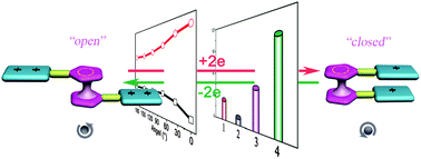 Graphical abstract: Redox control of ferrocene-based complexes with systematically extended π-conjugated connectors: switchable and tailorable second order nonlinear optics