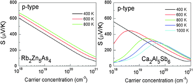 Graphical abstract: The relationship between the electronic structure and thermoelectric properties of Zintl compounds M2Zn5As4 (M = K, Rb)