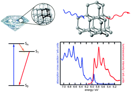 Graphical abstract: Size and shape dependent photoluminescence and excited state decay rates of diamondoids
