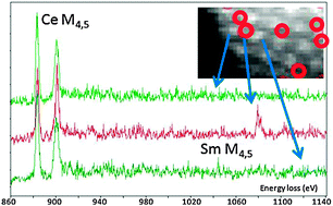 Graphical abstract: Spectromicroscopic evidence of interstitial and substitutional dopants in association with oxygen vacancies in Sm-doped ceria nanoparticles