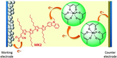 Graphical abstract: Introducing manganese complexes as redox mediators for dye-sensitized solar cells