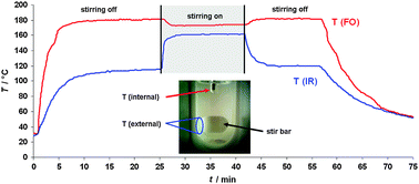 Graphical abstract: How to measure reaction temperature in microwave-heated transformations