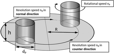 Graphical abstract: Process engineering with planetary ball mills