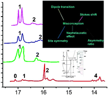 Graphical abstract: Some misconceptions concerning the electronic spectra of tri-positive europium and cerium
