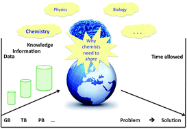 Graphical abstract: Chemical information matters: an e-Research perspective on information and data sharing in the chemical sciences