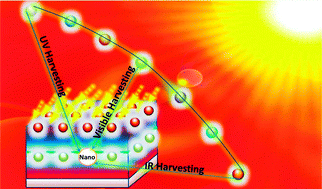 Graphical abstract: Nanochemistry and nanomaterials for photovoltaics