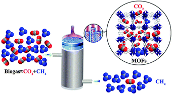 Graphical abstract: Metal–organic frameworks for upgrading biogas via CO2 adsorption to biogas green energy