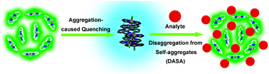 Graphical abstract: The role of “disaggregation” in optical probe development