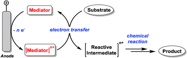 Graphical abstract: Redox catalysis in organic electrosynthesis: basic principles and recent developments