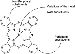 Graphical abstract: Modulation of the electronic and spectroscopic properties of Zn(ii) phthalocyanines by their substitution pattern