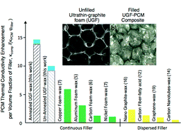 Graphical abstract: Enhanced thermal conductivity of phase change materials with ultrathin-graphite foams for thermal energy storage