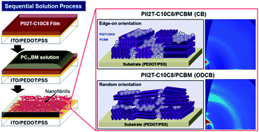 Graphical abstract: Sequentially solution-processed, nanostructured polymer photovoltaics using selective solvents