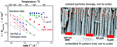 Graphical abstract: Robust nanostructures with exceptionally high electrochemical reaction activity for high temperature fuel cell electrodes