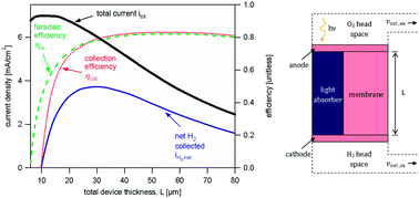 Graphical abstract: Material requirements for membrane separators in a water-splitting photoelectrochemical cell