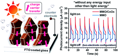 Graphical abstract: An exceptionally facile method to produce layered double hydroxides on a conducting substrate and their application for solar water splitting without an external bias