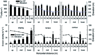 Graphical abstract: Effectiveness assessment of soil conservation measures in reducing soil erosion in Baiquan County of Northeastern China by using 137Cs techniques