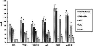 Graphical abstract: Epigallocatechin-3-gallate restores the Bcl-2 expression in liver of young rats challenged with hypercholesterolemia but not in aged rats: an insight into its disparity of efficacy on advancing age