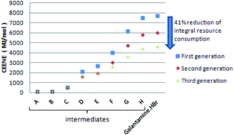 Graphical abstract: Reduced resource consumption through three generations of Galantamine·HBr synthesis