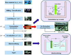 Graphical abstract: Recovery and purification of indium from waste sputtering target by selective solvent extraction of Sn