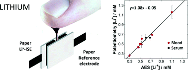 Graphical abstract: A paper-based potentiometric cell for decentralized monitoring of Li levels in whole blood