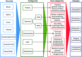 Graphical abstract: Microfluidic platforms for biomarker analysis