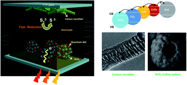 Graphical abstract: Cauliflower-like SnO2 hollow microspheres as anode and carbon fiber as cathode for high performance quantum dot and dye-sensitized solar cells