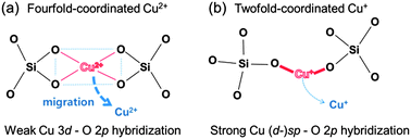 Graphical abstract: Bond nature of active metal ions in SiO2-based electrochemical metallization memory cells