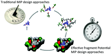 Graphical abstract: The use of effective fragment potentials in the design and synthesis of molecularly imprinted polymers for the group recognition of PCBs