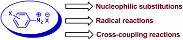 Graphical abstract: Recent applications of arene diazonium salts in organic synthesis