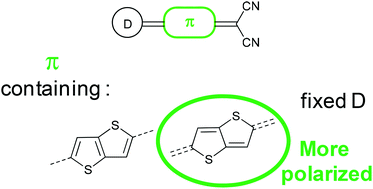 Graphical abstract: Push–pull systems bearing a quinoid/aromatic thieno[3,2-b]thiophene moiety: synthesis, ground state polarization and second-order nonlinear properties